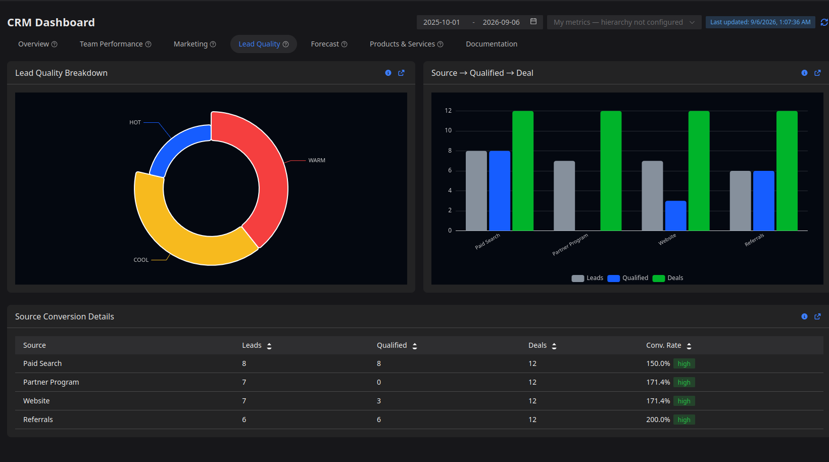 Lead Quality dashboard