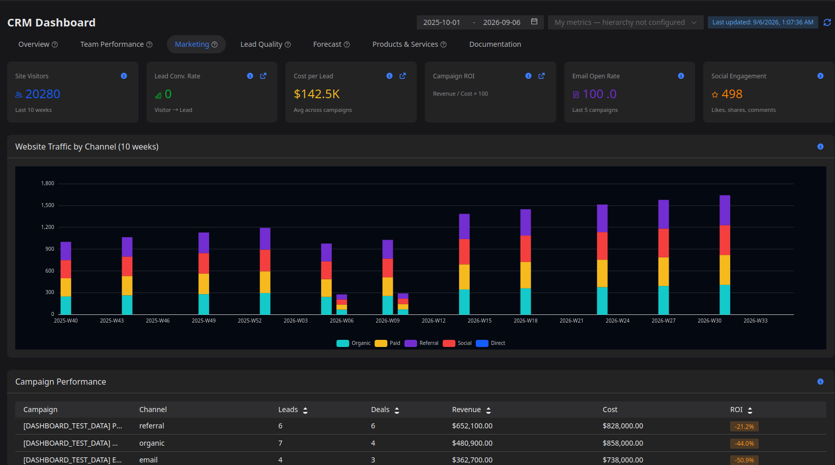 Marketing dashboard